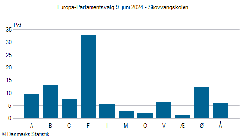 Europa-Parlamentsvalg søndag  9. juni 2024