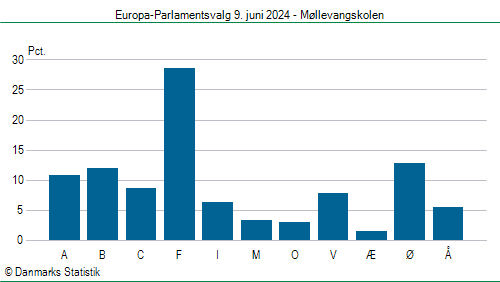 Europa-Parlamentsvalg søndag  9. juni 2024