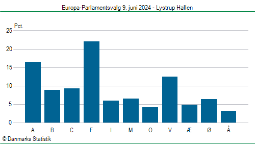 Europa-Parlamentsvalg søndag  9. juni 2024