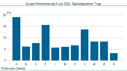 Europa-Parlamentsvalg søndag  9. juni 2024