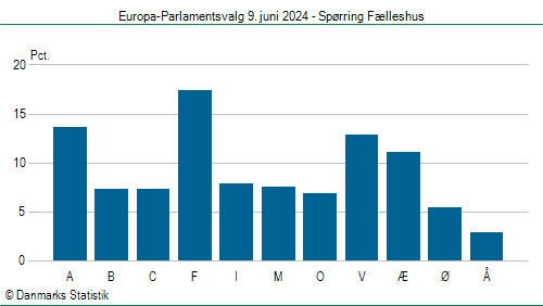 Europa-Parlamentsvalg søndag  9. juni 2024