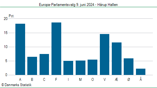 Europa-Parlamentsvalg søndag  9. juni 2024