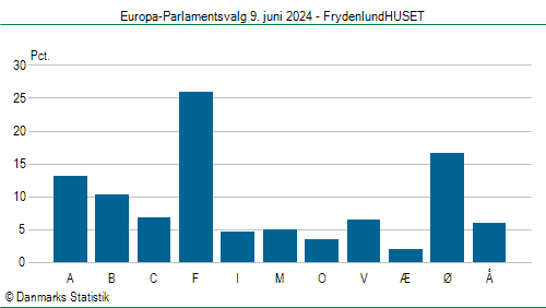 Europa-Parlamentsvalg søndag  9. juni 2024