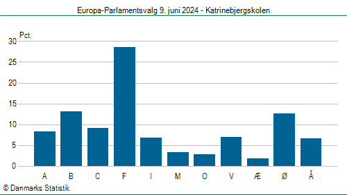 Europa-Parlamentsvalg søndag  9. juni 2024