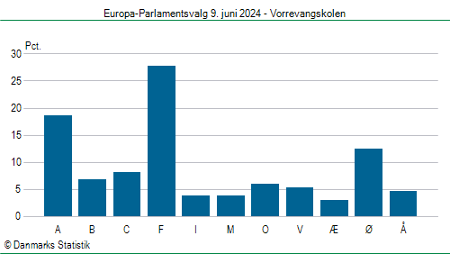 Europa-Parlamentsvalg søndag  9. juni 2024