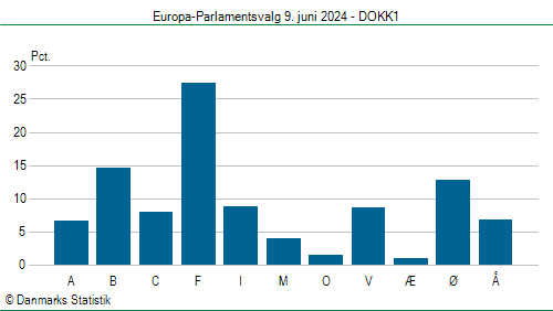 Europa-Parlamentsvalg søndag  9. juni 2024