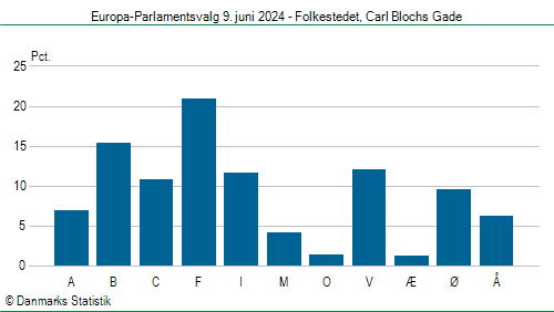 Europa-Parlamentsvalg søndag  9. juni 2024