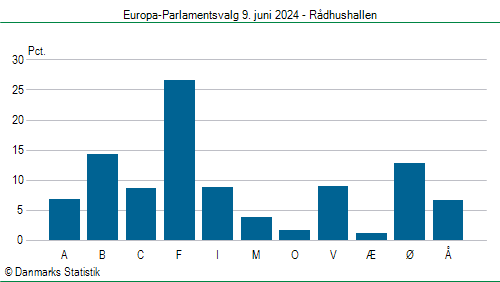 Europa-Parlamentsvalg søndag  9. juni 2024