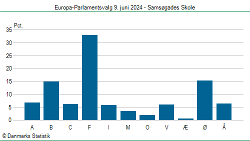 Europa-Parlamentsvalg søndag  9. juni 2024