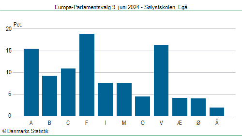 Europa-Parlamentsvalg søndag  9. juni 2024