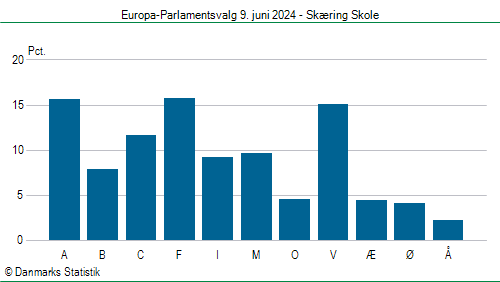 Europa-Parlamentsvalg søndag  9. juni 2024