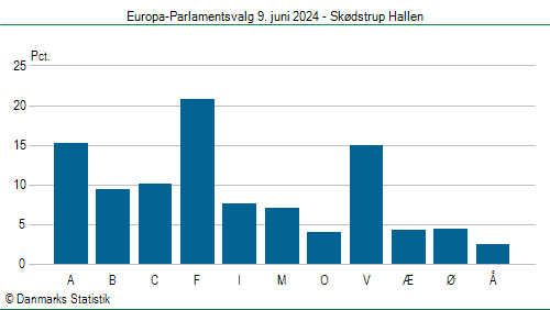 Europa-Parlamentsvalg søndag  9. juni 2024