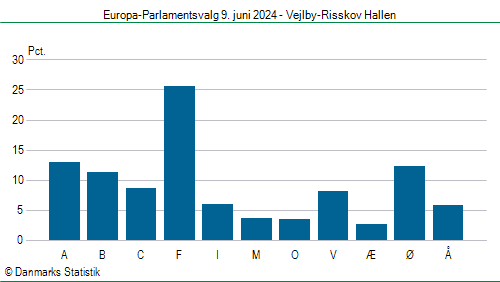 Europa-Parlamentsvalg søndag  9. juni 2024