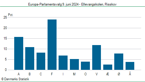 Europa-Parlamentsvalg søndag  9. juni 2024