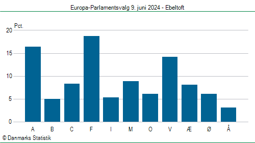 Europa-Parlamentsvalg søndag  9. juni 2024