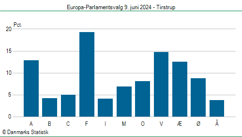 Europa-Parlamentsvalg søndag  9. juni 2024