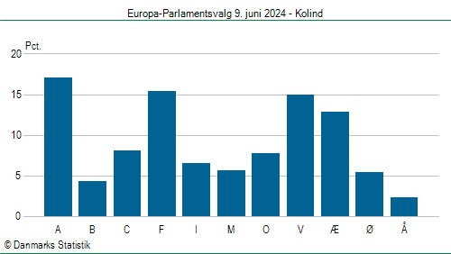 Europa-Parlamentsvalg søndag  9. juni 2024