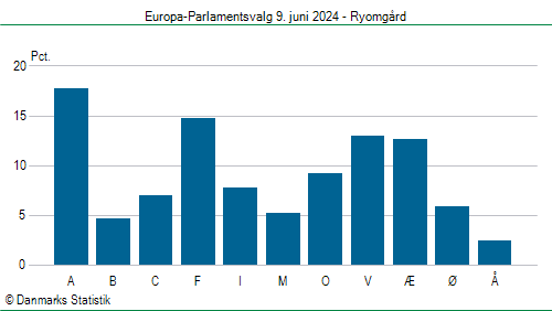 Europa-Parlamentsvalg søndag  9. juni 2024