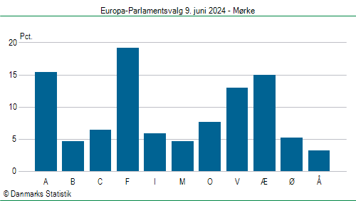 Europa-Parlamentsvalg søndag  9. juni 2024