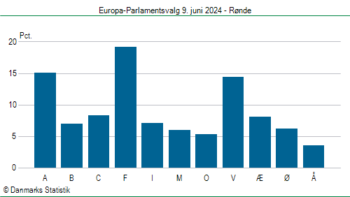 Europa-Parlamentsvalg søndag  9. juni 2024