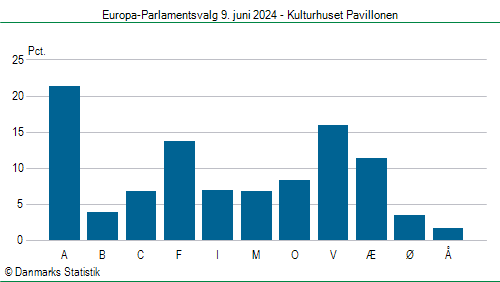 Europa-Parlamentsvalg søndag  9. juni 2024