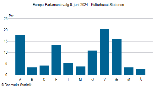 Europa-Parlamentsvalg søndag  9. juni 2024