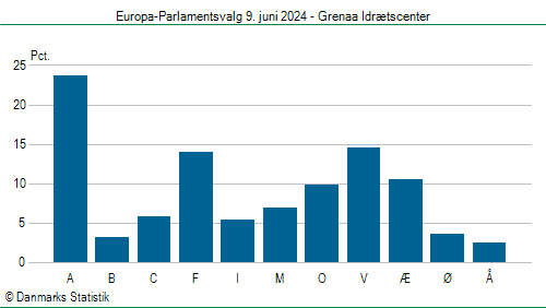 Europa-Parlamentsvalg søndag  9. juni 2024