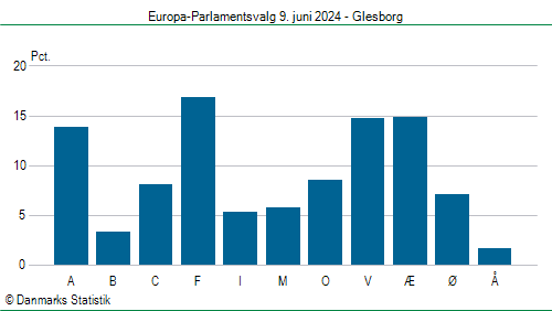 Europa-Parlamentsvalg søndag  9. juni 2024