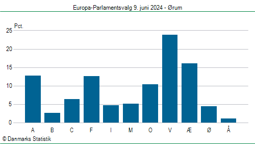 Europa-Parlamentsvalg søndag  9. juni 2024