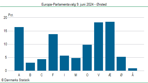 Europa-Parlamentsvalg søndag  9. juni 2024