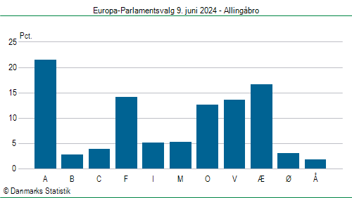 Europa-Parlamentsvalg søndag  9. juni 2024