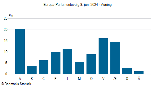 Europa-Parlamentsvalg søndag  9. juni 2024