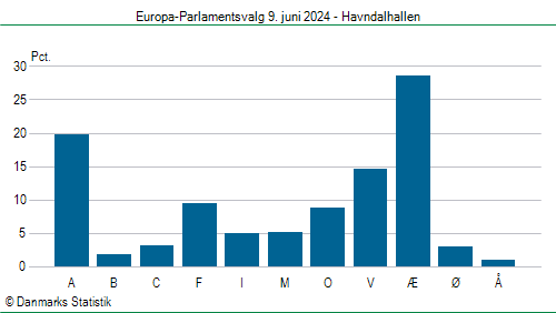 Europa-Parlamentsvalg søndag  9. juni 2024