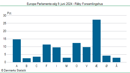 Europa-Parlamentsvalg søndag  9. juni 2024