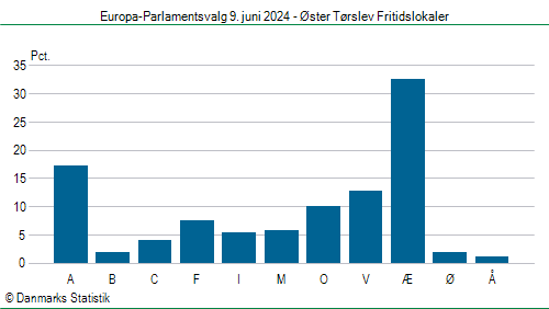 Europa-Parlamentsvalg søndag  9. juni 2024