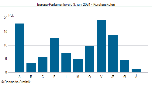 Europa-Parlamentsvalg søndag  9. juni 2024