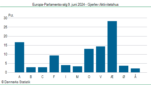 Europa-Parlamentsvalg søndag  9. juni 2024