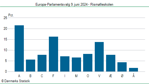 Europa-Parlamentsvalg søndag  9. juni 2024