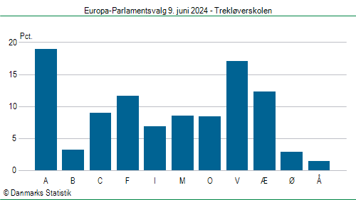 Europa-Parlamentsvalg søndag  9. juni 2024