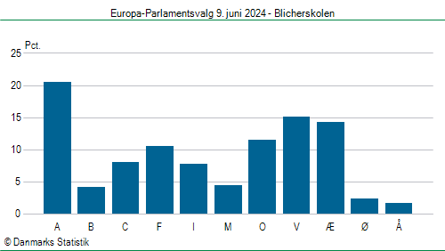 Europa-Parlamentsvalg søndag  9. juni 2024