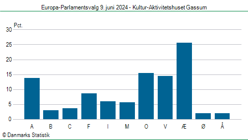 Europa-Parlamentsvalg søndag  9. juni 2024