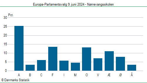 Europa-Parlamentsvalg søndag  9. juni 2024