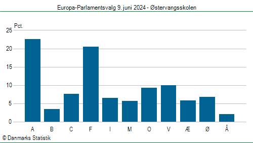 Europa-Parlamentsvalg søndag  9. juni 2024