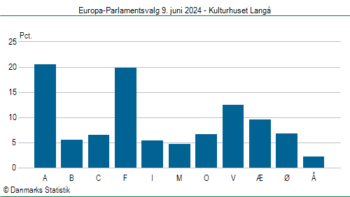 Europa-Parlamentsvalg søndag  9. juni 2024