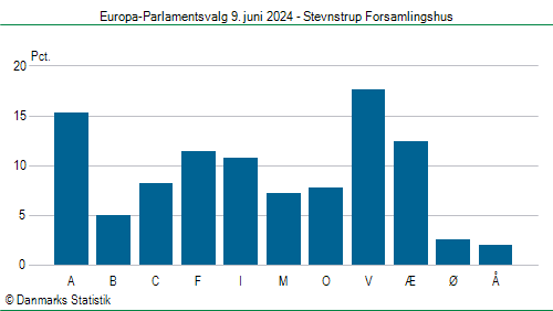 Europa-Parlamentsvalg søndag  9. juni 2024