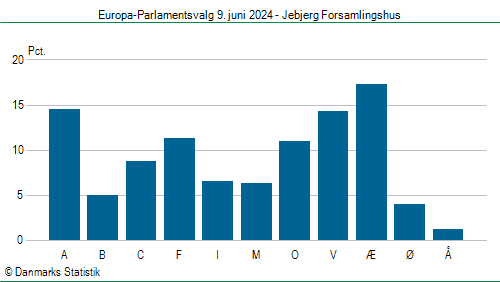 Europa-Parlamentsvalg søndag  9. juni 2024