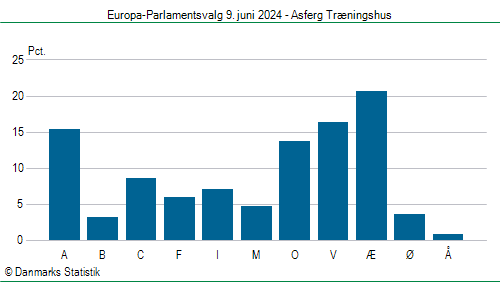 Europa-Parlamentsvalg søndag  9. juni 2024