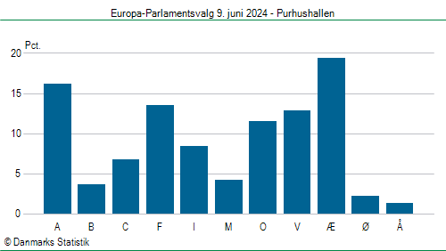 Europa-Parlamentsvalg søndag  9. juni 2024