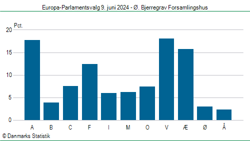 Europa-Parlamentsvalg søndag  9. juni 2024