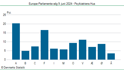 Europa-Parlamentsvalg søndag  9. juni 2024